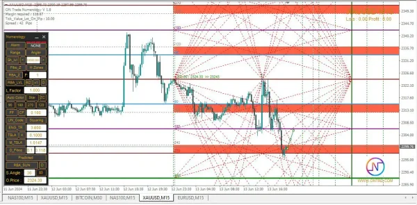 ON Trade Numerology Station Indicator MT4-Preview-1