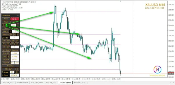 ON Trade Numerology Station Indicator MT4-Preview-2