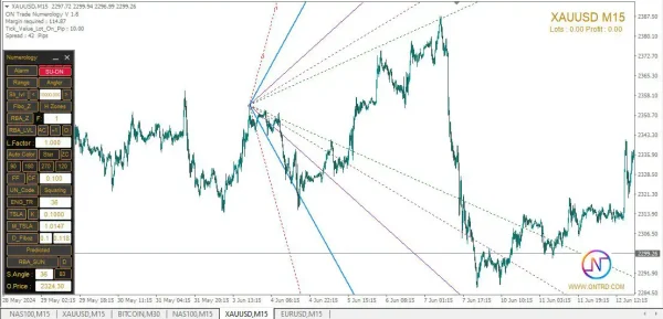 ON Trade Numerology Station Indicator MT4-Preview-3