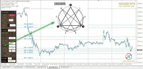 ON Trade Numerology Station Indicator MT4-Preview-4