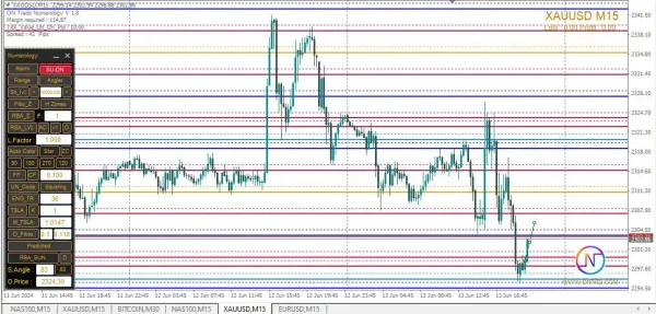 ON Trade Numerology Station Indicator MT4-Preview-6