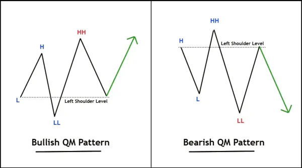 Quasimodo Pattern QM MT4-Preview-7